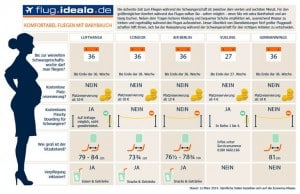 Fliegen Schwangerschaft_Infografik idealo