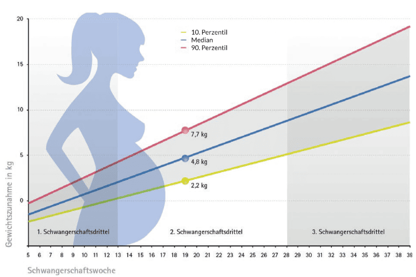 Gewichtszunahme in der Schwangerschaft von normalgewichtigen BabyCare-Teilnehmerinnen mit einem präkonzeptionellen BMI zwischen 18,5 und unter 25 Quelle: BabyCare Daten 2014 (n=33.179)