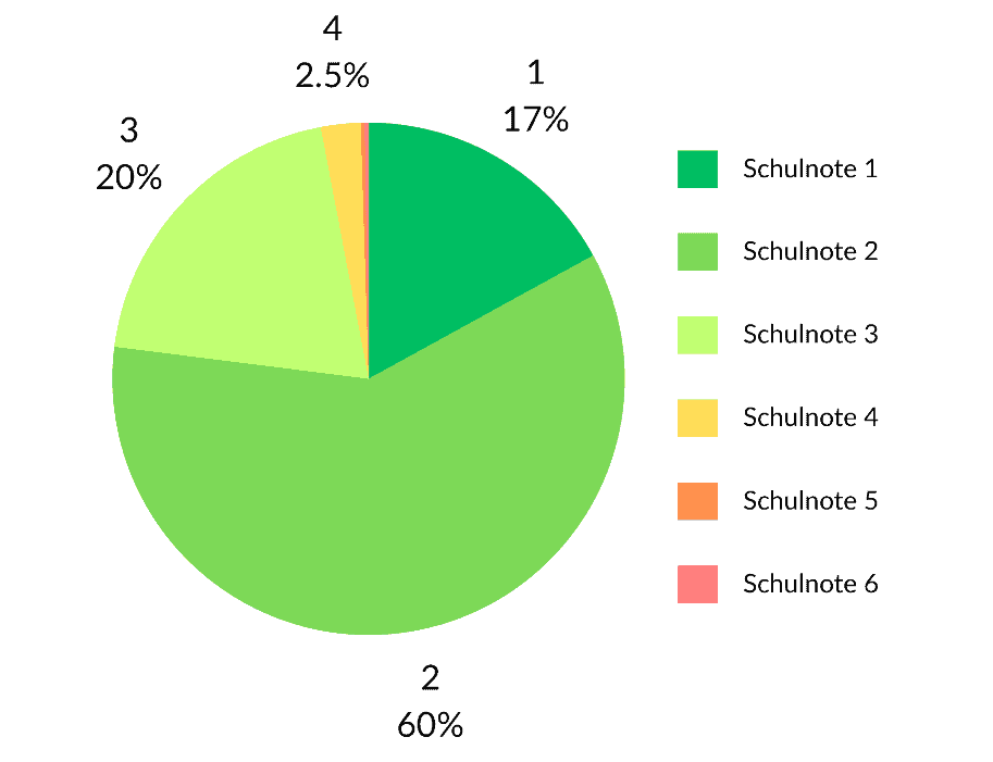 Das BabyCare Programm bewerten 77 % der Befragten mit der Schulnote 1 oder 2. 20 % bewerten mit befriedigend und nur
3 % vergeben schlechtere Noten.