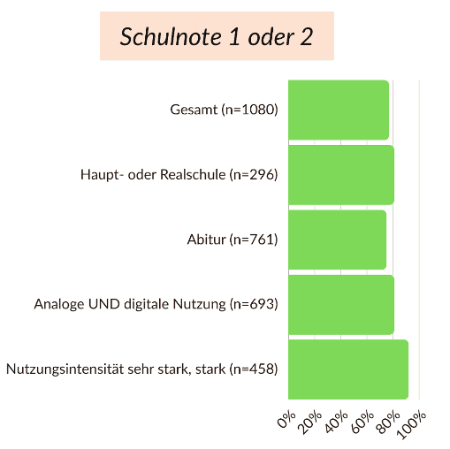 Schwangere, die BabyCare sehr stark oder stark nutzen, bewerten das Programm zu
92 % mit den Noten 1 oder 2. Auch analoge und digitale Nutzer sowie Befragte mit einfacher oder mittlerer Schulbildung bewerten das Programm noch
deutlich besser als der Durchschnitt.