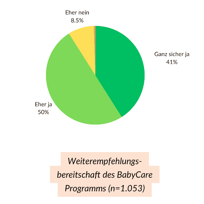 91 % der Befragten würden einer guten Freundin, die schwanger wird, das BabyCare Programm weiterempfehlen. Weniger als
10 Prozent unserer Kundinnen wollen dies nicht tun.