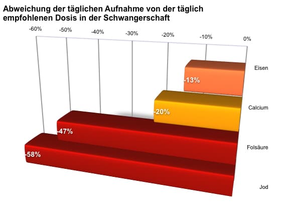 Abweichung der täglichen Mikronährstoffaufnahme zur empfohlenen Dosis in der Schwangerschaft