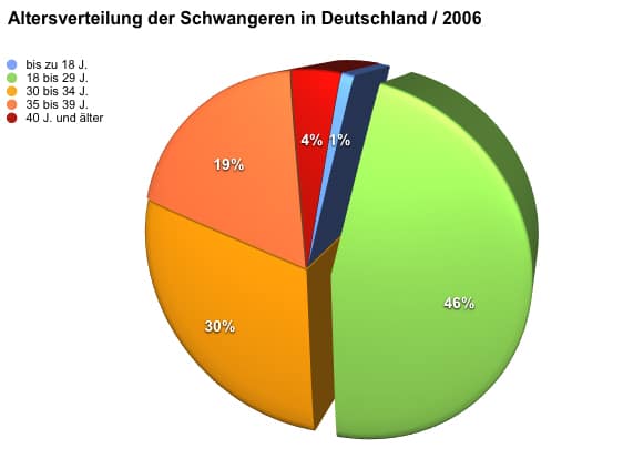 Altersverteilung der Schwangeren in Deutschland