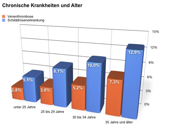 Chronische Krankheiten und Alter