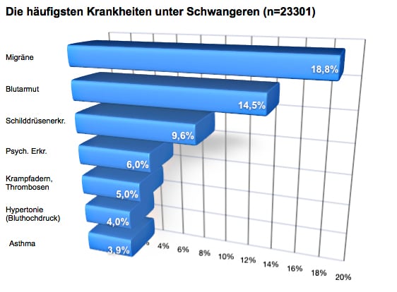 Die häufigsten Krankheiten unter Schwangeren (n=23.301)