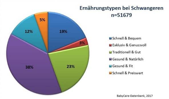 Ernährungstypen bei Schwangeren n=51.679