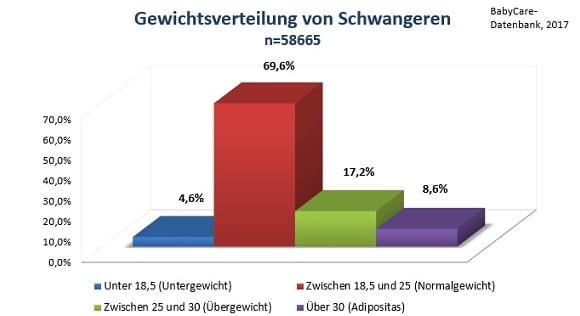 Gewichtsverteilung von Schwangeren (n=58.665)