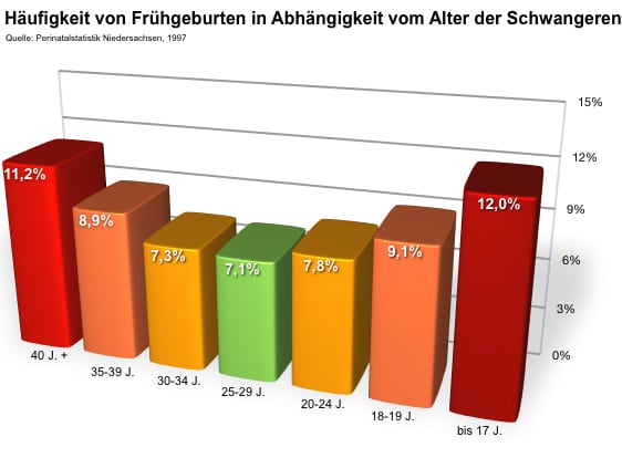 Häufigkeit von Frühgeburten in Abhängigkeit vom Alter der Schwangeren