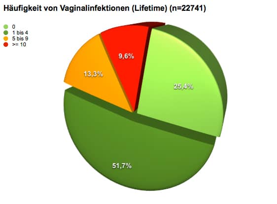 Häufigkeit von Vaginalinfektionen im gesamten Leben (n=22.741)