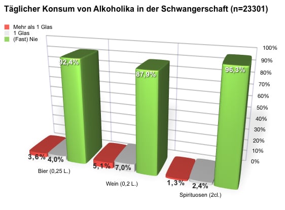 Täglicher Konsum von Alkoholika in der Schwangerschaft (n=23.301)