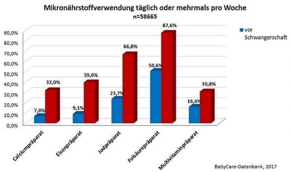 Mikronährstoffverwendung vor und in der Schwangerschaft