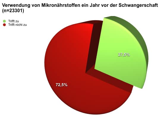 Verwendung von Mikronährstoffen ein Jahr vor der Schwangerschaft n=23.2301)