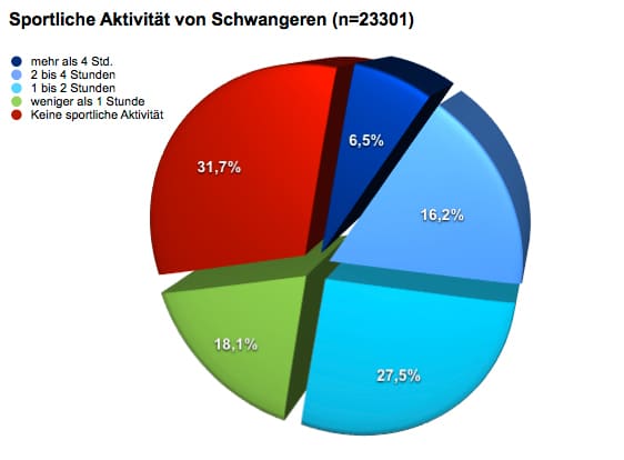 Sportliche Aktivitäten von Schwangeren (n=23.301)