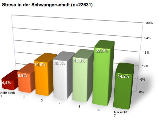 Stress in der Schwangerschaft (n=22.631)