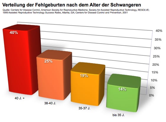 Verteilung der Fehlgeburten nach dem Alter der Schwangeren