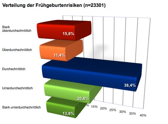 Verteilung der Frühgeburtenrisiken (n=23.301)