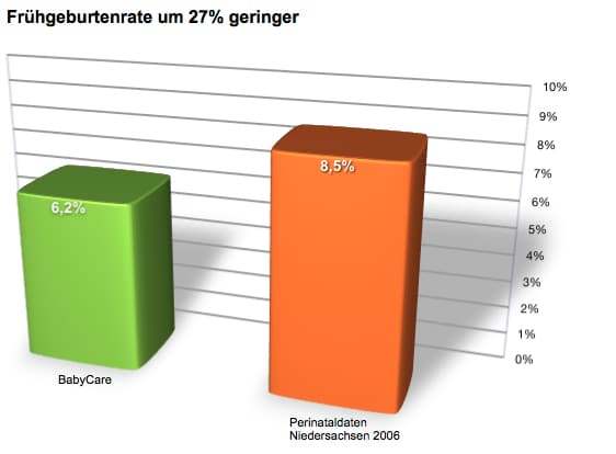 Weniger Frühgeburten mit Babycare